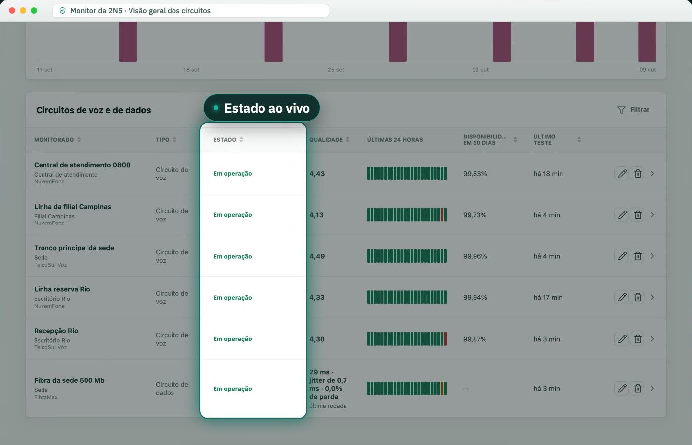 Visão geral dos circuitos do Monitor com cinco circuitos de voz e um circuito de dados, todos Em operação, com a qualidade de voz de cada um entre 4,13 e 4,49, as últimas 24 horas em barras e a disponibilidade de 30 dias, em dados de demonstração