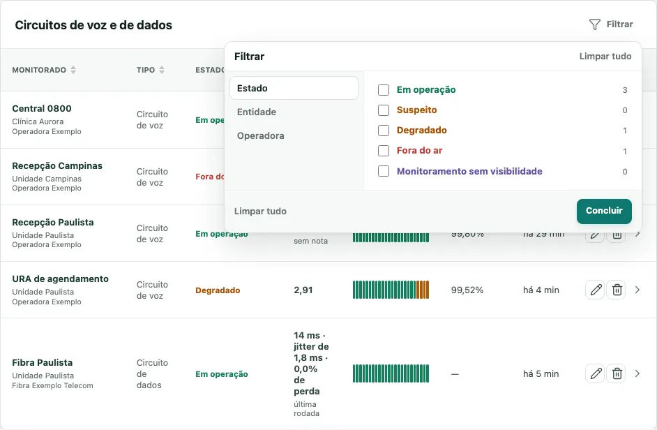 Janela Filtrar aberta sobre a tabela de circuitos, com Estado escolhido e as opções Em operação, Suspeito, Degradado, Fora do ar e Monitoramento sem visibilidade