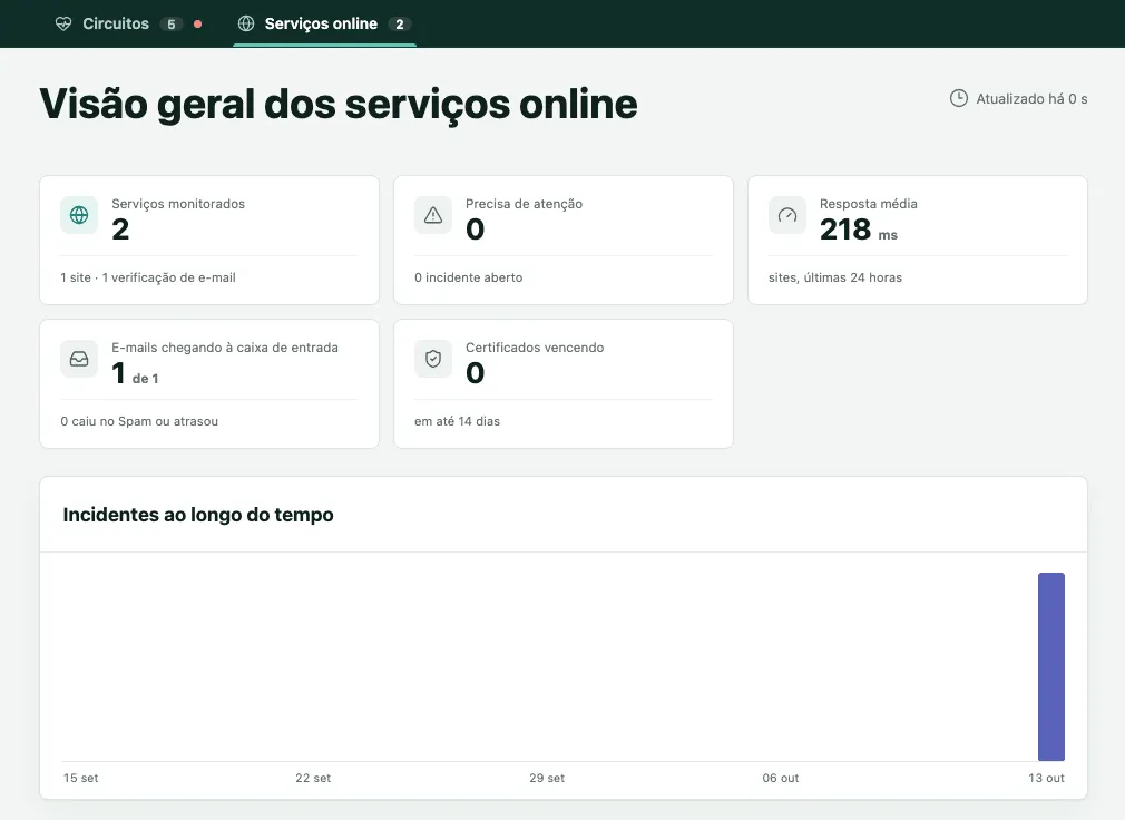 Visão geral dos serviços online, com os números de sites e e-mail e o gráfico de incidentes