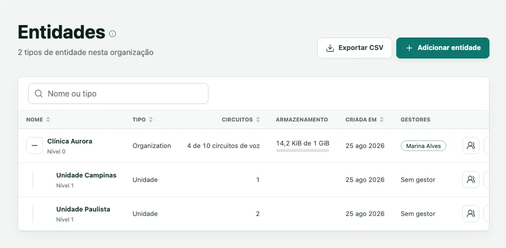 Página Entidades, com a Clínica Aurora no nível 0 e as unidades Campinas e Paulista no nível 1, com tipo, circuitos, armazenamento, data de criação e gestores