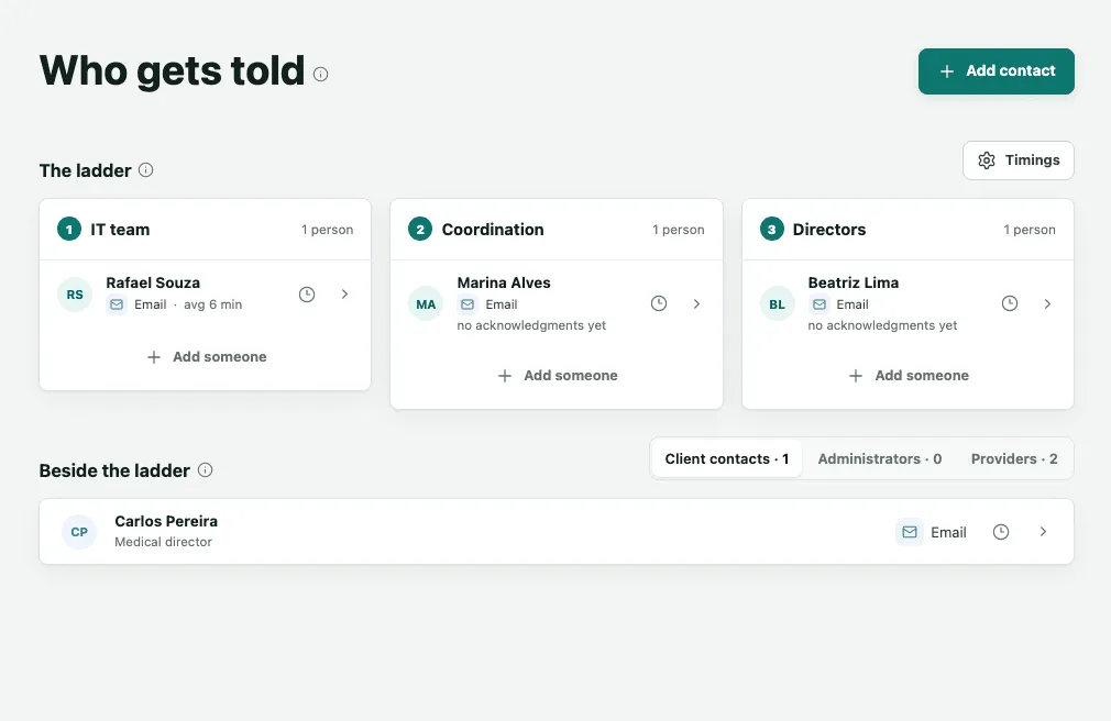 The Who gets told page, with a three-layer ladder, IT team, Coordination and Directors, and Carlos Pereira under Client contacts, beside the ladder