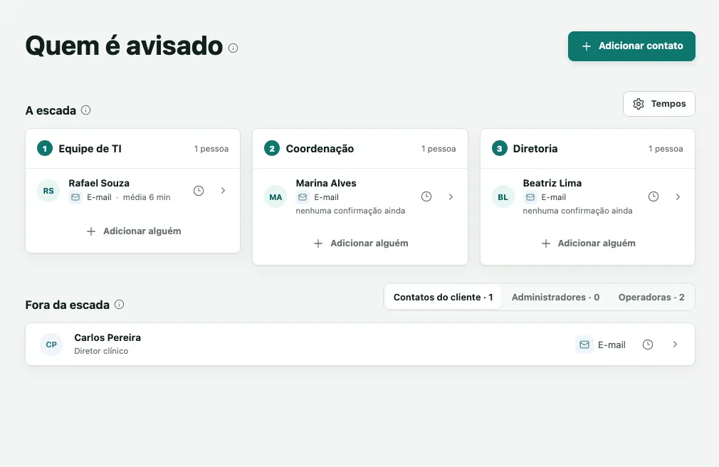 Página Quem é avisado, com a escada de três níveis, Equipe de TI, Coordenação e Diretoria, e Carlos Pereira em Contatos do cliente, fora da escada