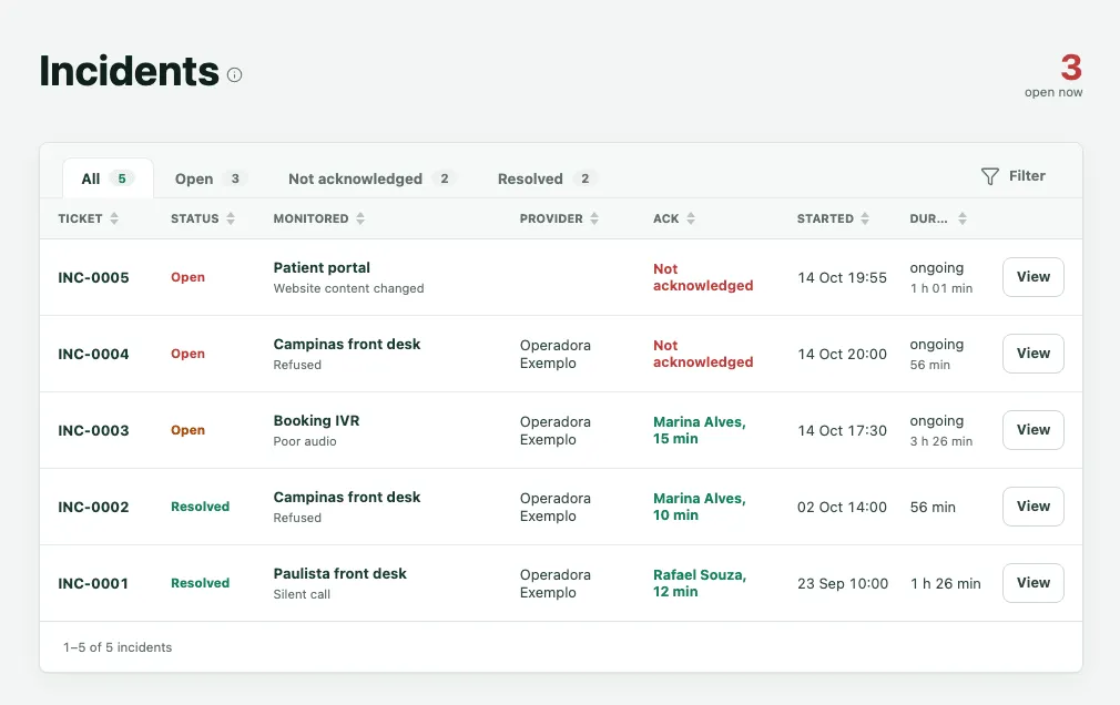 The Aurora Clinic incident list, with three open and two resolved incidents and the Ticket, Status, Monitored, Provider, Ack, Started and Duration columns