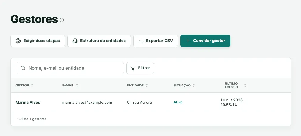 Página Gestores, com os botões Exigir duas etapas, Estrutura de entidades, Exportar CSV e Convidar gestor, e Marina Alves ativa como gestora da Clínica Aurora