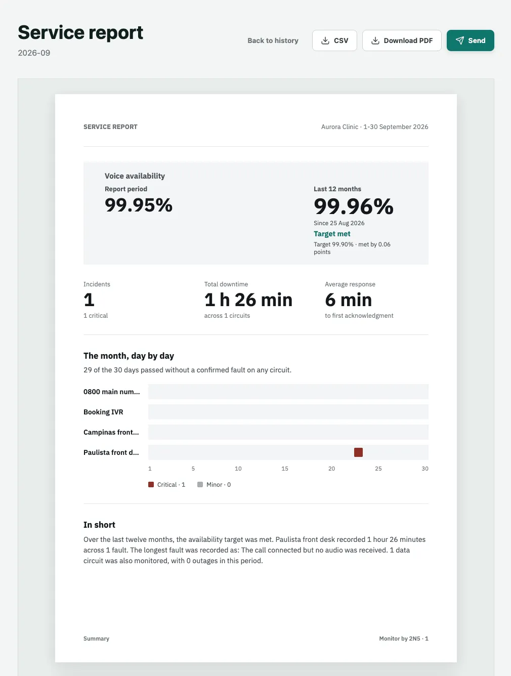 The first page of Aurora Clinic’s September 2026 service report, with voice availability for the period and the last 12 months, incidents, total downtime, average response and the month day by day